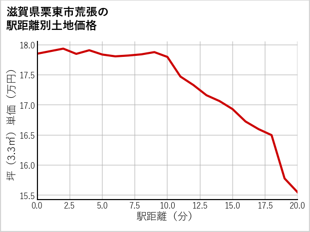 滋賀県栗東市荒張の徒歩距離別の土地坪単価