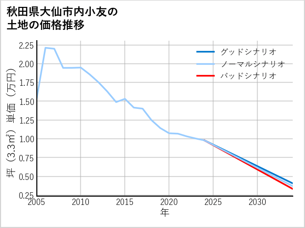 秋田県大仙市内小友の土地価格推移