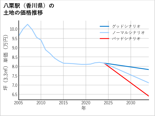 八栗駅（香川県）の土地価格推移
