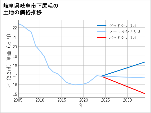 岐阜県岐阜市下尻毛の土地価格推移