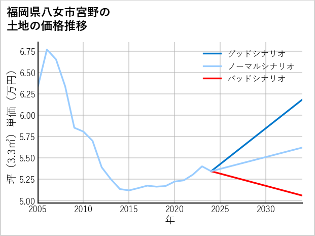 福岡県八女市宮野の土地価格推移