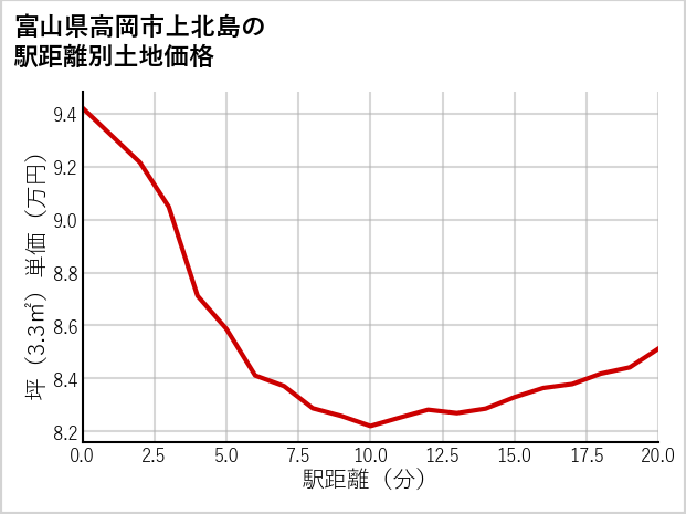 富山県高岡市上北島の徒歩距離別の土地坪単価