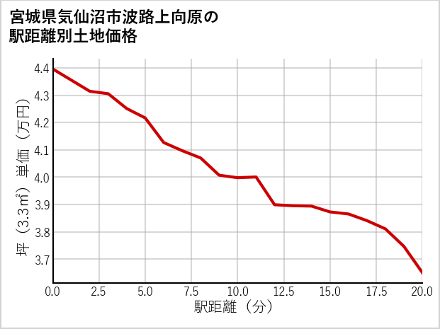 宮城県気仙沼市波路上向原の徒歩距離別の土地坪単価