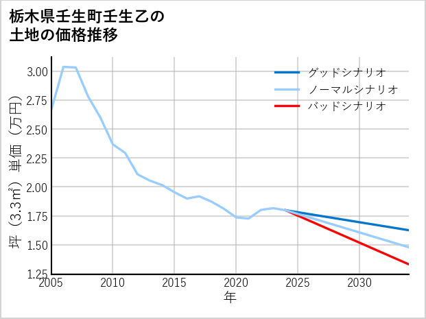 栃木県壬生町壬生乙の土地価格推移