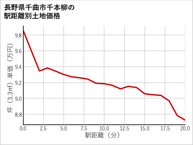 長野県千曲市千本柳の徒歩距離別の土地坪単価