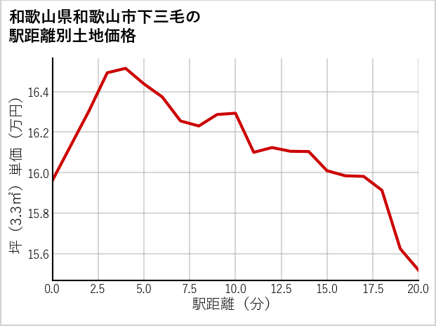 和歌山県和歌山市下三毛の徒歩距離別の土地坪単価