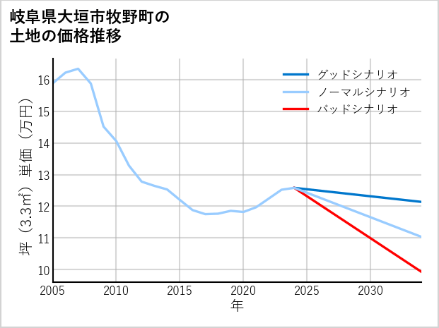 岐阜県大垣市牧野町の土地価格推移