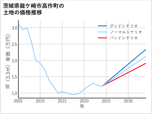 茨城県龍ケ崎市高作町の土地価格推移