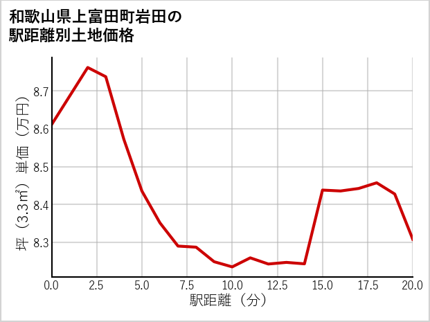 和歌山県上富田町岩田の徒歩距離別の土地坪単価