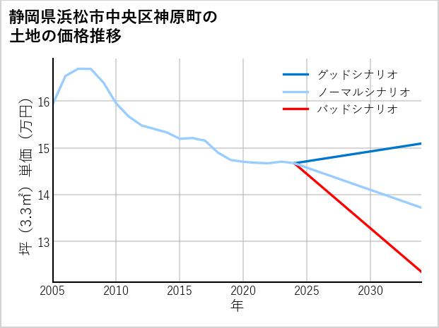 静岡県浜松市中央区神原町の土地価格推移