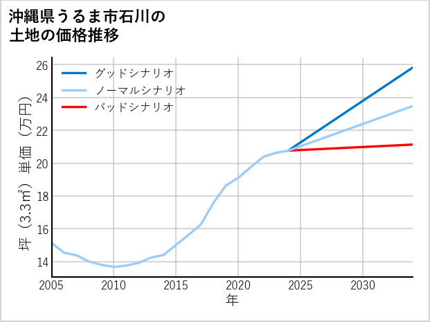 沖縄県うるま市石川の土地価格推移