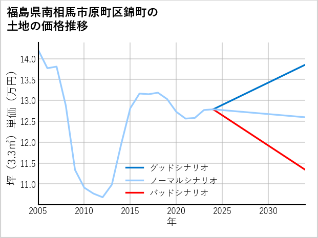 福島県南相馬市原町区錦町の土地価格推移