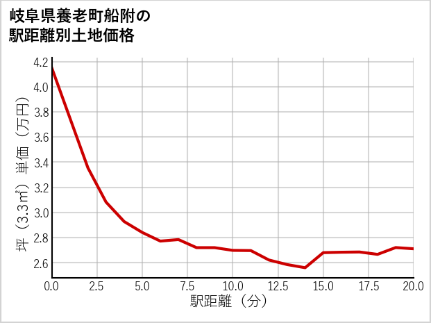 岐阜県養老町船附の土地価格推移