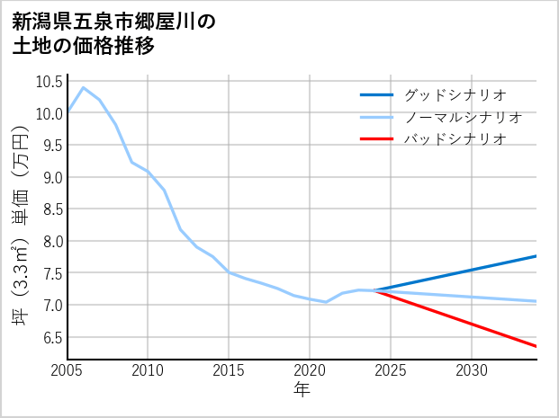 新潟県五泉市郷屋川の土地価格推移