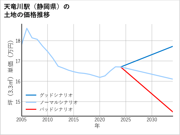 天竜川駅（静岡県）の土地価格推移