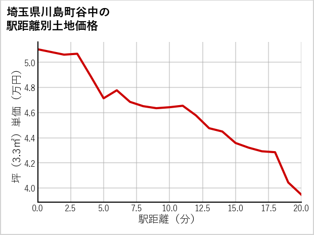 埼玉県川島町谷中の徒歩距離別の土地坪単価