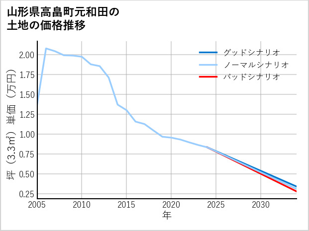 山形県高畠町元和田の土地価格推移