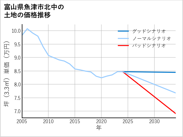 富山県魚津市北中の土地価格推移