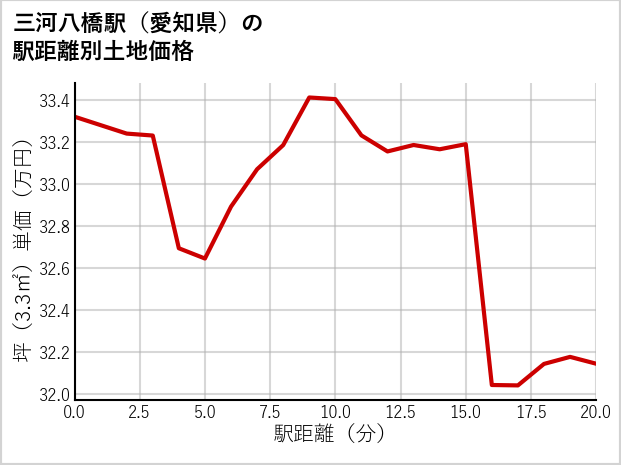 三河八橋駅（愛知県）の徒歩距離別の土地坪単価