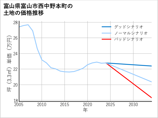 富山県富山市西中野本町の土地価格推移