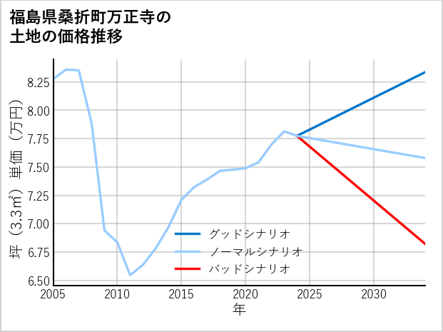 福島県桑折町万正寺の土地価格推移