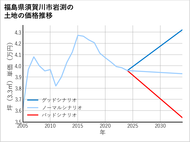 福島県須賀川市岩渕の土地価格推移