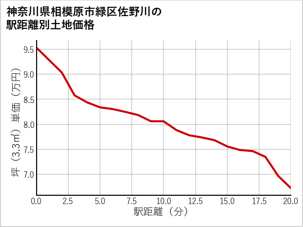 神奈川県相模原市緑区佐野川の徒歩距離別の土地坪単価