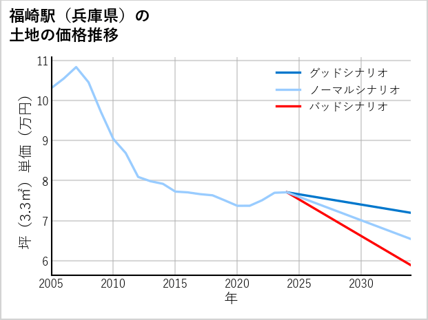 福崎駅（兵庫県）の土地価格推移