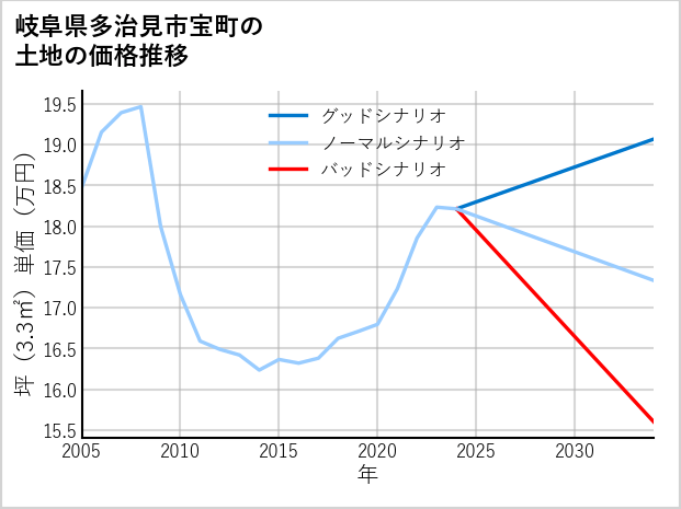岐阜県多治見市宝町の土地価格推移