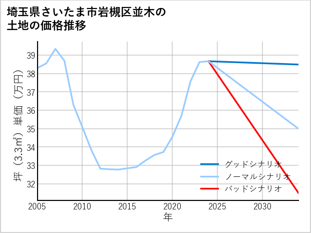 埼玉県さいたま市岩槻区並木の土地価格推移