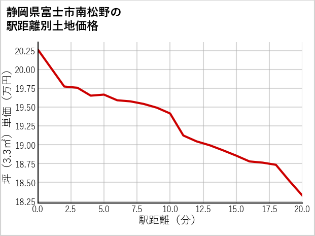 静岡県富士市南松野の徒歩距離別の土地坪単価