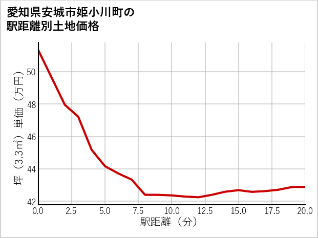 愛知県安城市姫小川町の徒歩距離別の土地坪単価