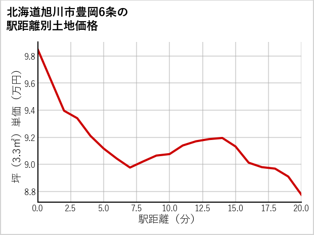 北海道旭川市豊岡6条の徒歩距離別の土地坪単価