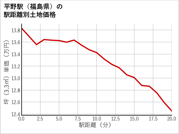 平野駅（福島県）の徒歩距離別の土地坪単価