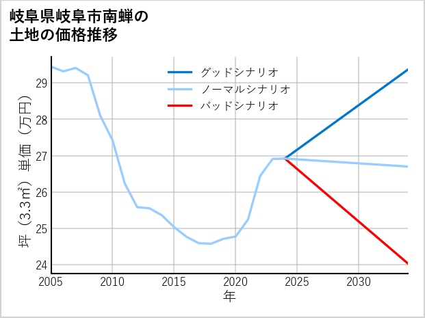 岐阜県岐阜市南蝉の土地価格推移