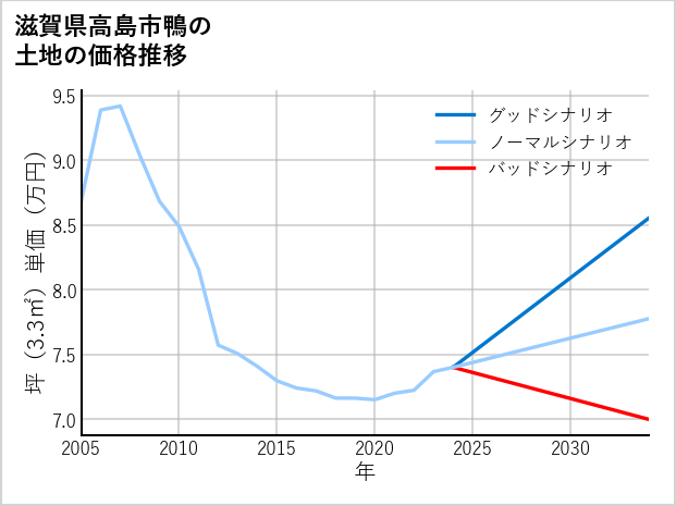 滋賀県高島市鴨の土地価格推移