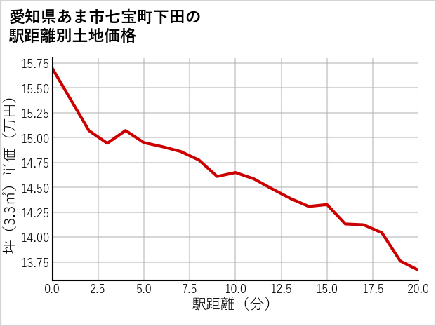 愛知県あま市七宝町下田の徒歩距離別の土地坪単価