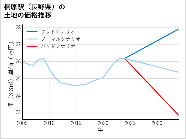 桐原駅（長野県）の土地価格推移