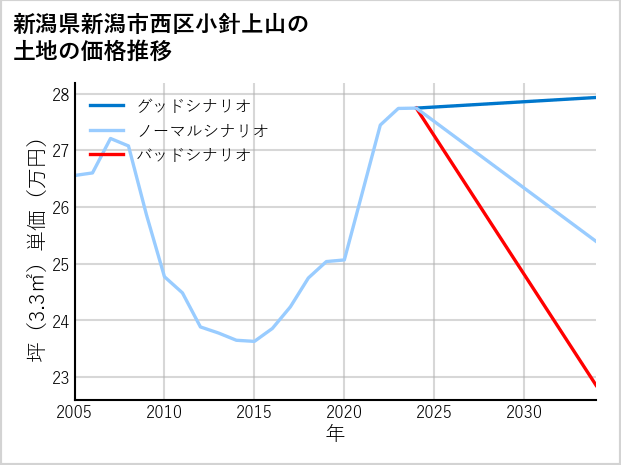 新潟県新潟市西区小針上山の土地価格推移