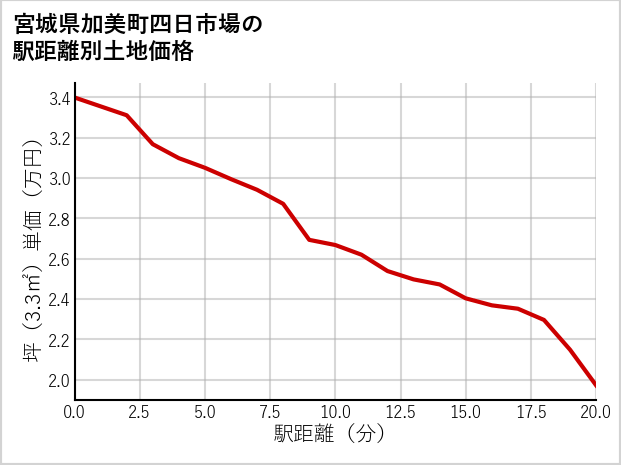 宮城県加美町四日市場の徒歩距離別の土地坪単価