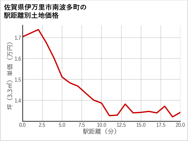 佐賀県伊万里市南波多町の徒歩距離別の土地坪単価