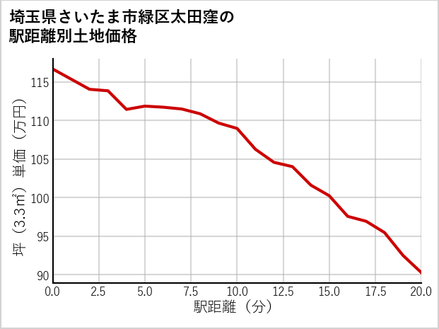 埼玉県さいたま市緑区太田窪の徒歩距離別の土地坪単価