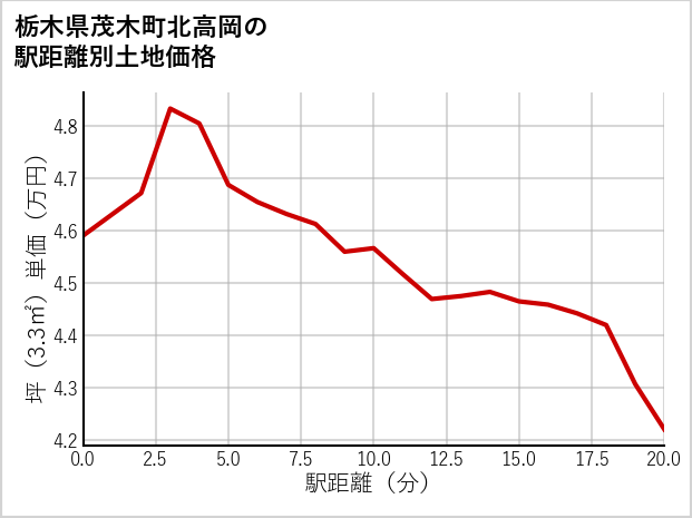 栃木県茂木町北高岡の徒歩距離別の土地坪単価
