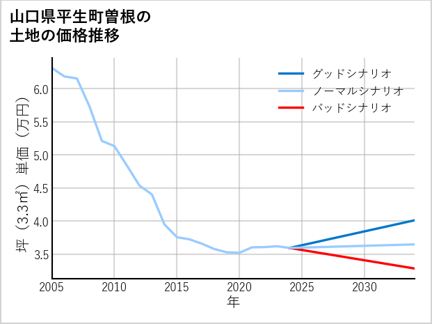山口県平生町曽根の土地価格推移