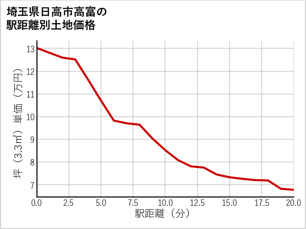 埼玉県日高市高富の徒歩距離別の土地坪単価