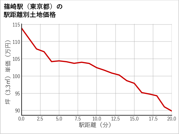 篠崎駅（東京都）の徒歩距離別の土地坪単価