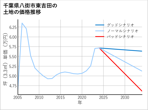千葉県八街市東吉田の土地価格推移