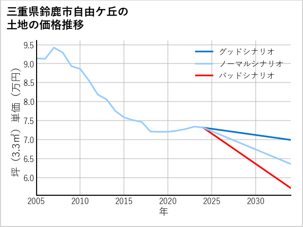 三重県鈴鹿市自由ケ丘の土地価格推移