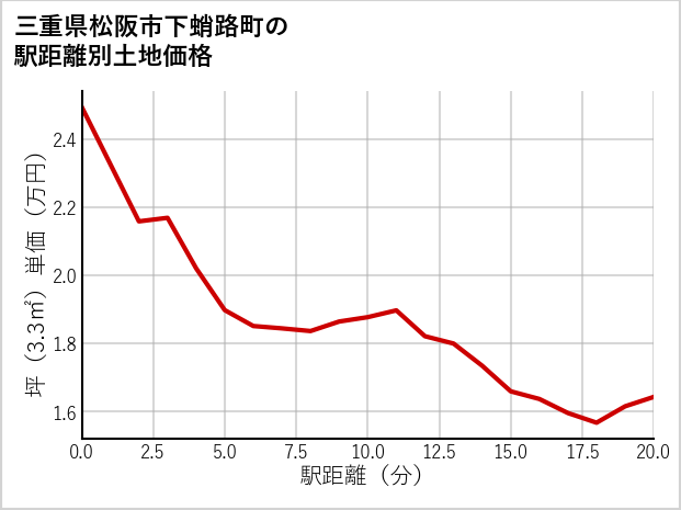 三重県松阪市下蛸路町の徒歩距離別の土地坪単価
