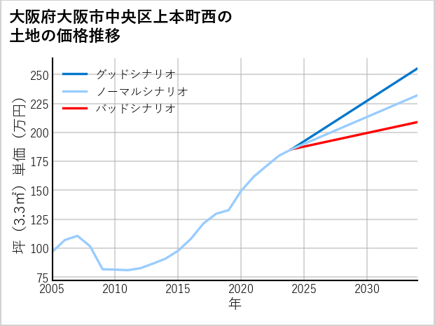 大阪府大阪市中央区上本町西の土地価格推移